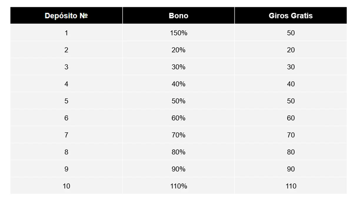 Tabla original de Betonwin con porcentajes del bono y giros gratis para diez depósitos